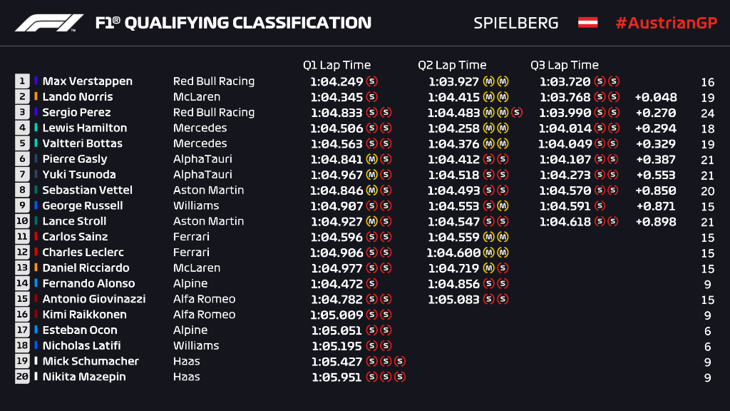 Max Verstappen garante pole position no GP da Áustria