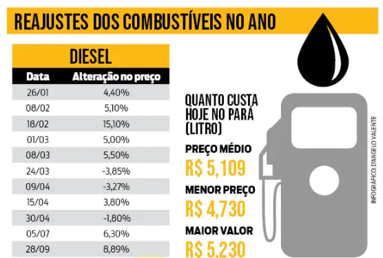 Motoristas precisam trabalhar mais para abastecer veículos