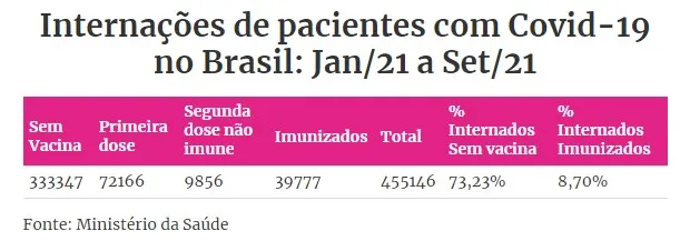 Não vacinados são 74% dos internados por Covid-19 no Brasil