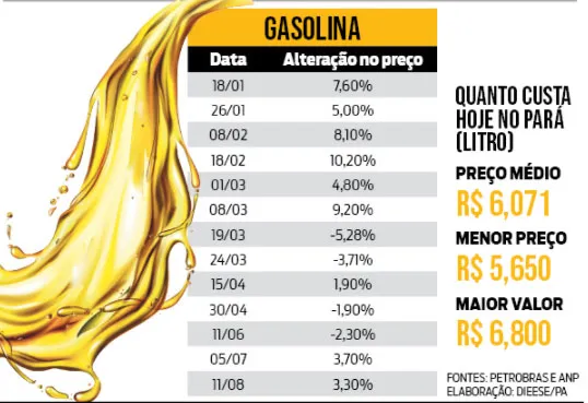 Motoristas precisam trabalhar mais para abastecer veículos