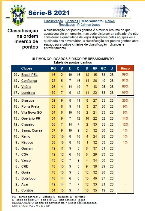 Últimos colocados e risco de rebaixamento.