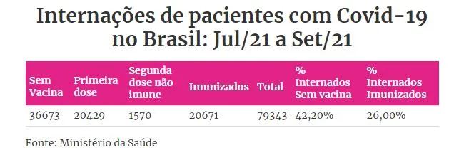 Não vacinados são 74% dos internados por Covid-19 no Brasil
