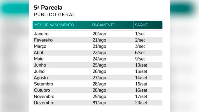 Veja quem tem direito aos R$ 375 da 5ª parcela do auxílio