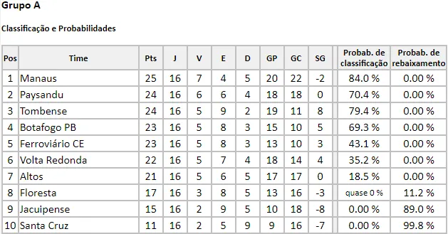 Probabilidade de classificação do Grupo A da Série C