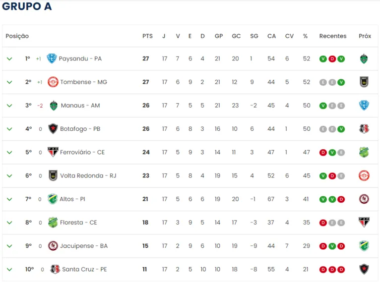 Tabela de classificação do Grupo A da Série C