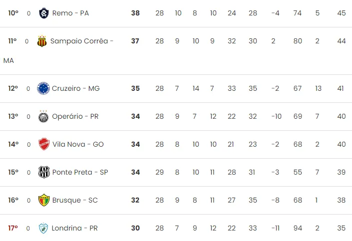 Vila Nova está atrás do Leão na tabela de classificação