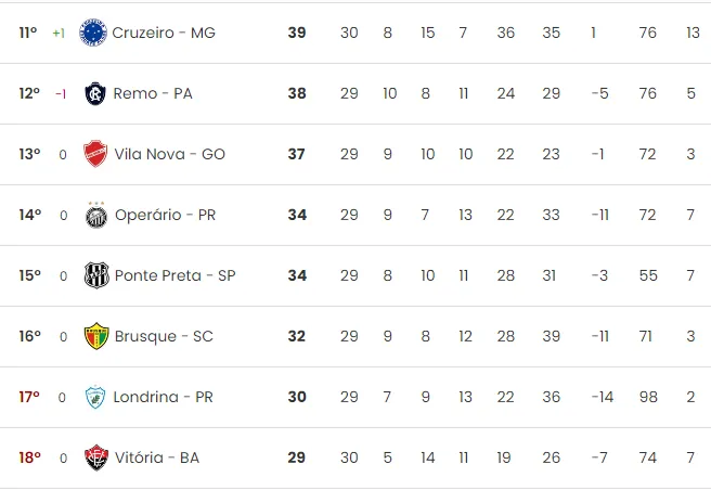 Clube do Remo o possui 38 pontos