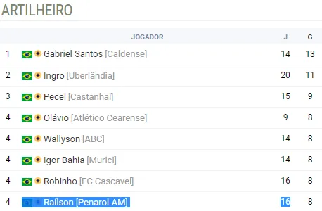 Railson é o goleador da equipe amazonense