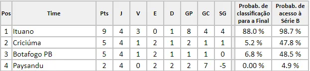 O papão possui 4,9% de chances de classificação para a Série B.