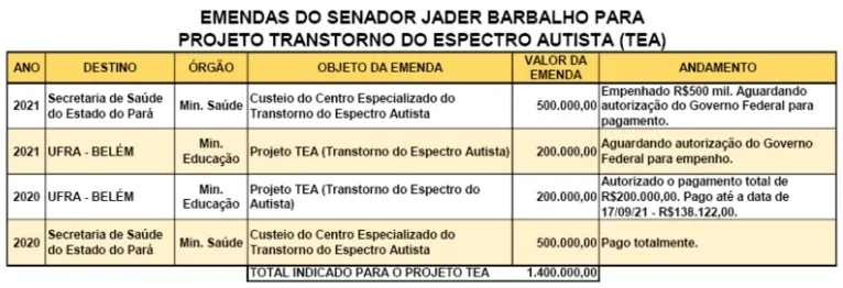 Jader destina R$ 1,4 mi para inclusão de pessoas autistas