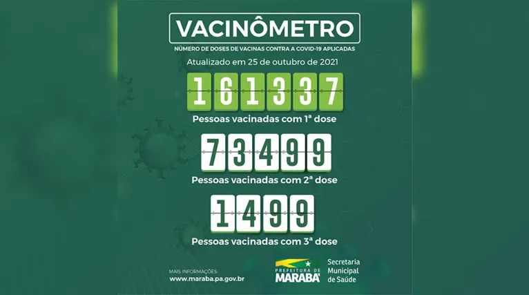Cerca de 90,13% da população adulta de Marabá já se vacinaram com a primeira dose, mas somente 41% da população adulta foi imunizada com a segunda.