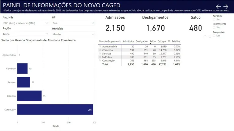 O segundo melhor gerador de empregos na região em setembro de 2021 foi Marabá