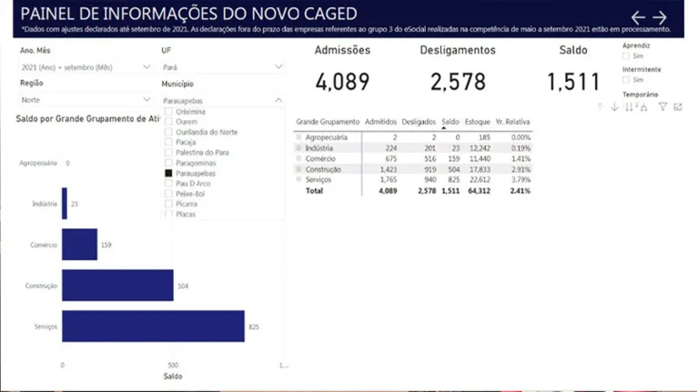 O segundo melhor setor a contratar foi o da construção civil com 1.423 admissões contra 919 desligamentos, saldo de 504 vagas