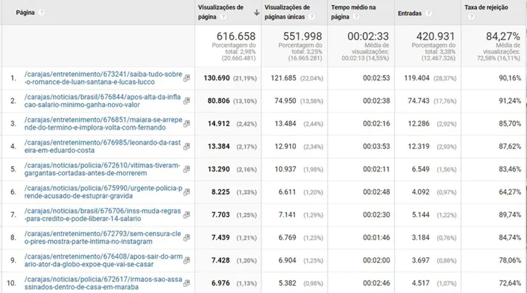 Relatório do Google Analytics mostrando os acessos do DOL Carajás desde 10 de setembro de 2021