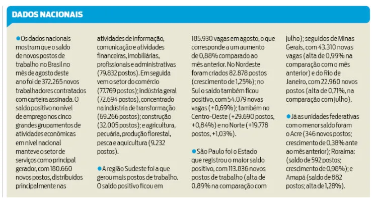 Pará é o maior gerador de empregos da região Norte