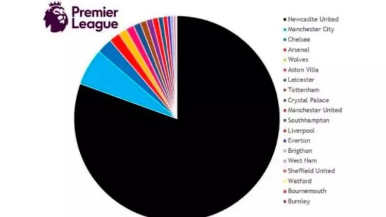 Após venda, Newcastle se torna o clube mais rico do mundo