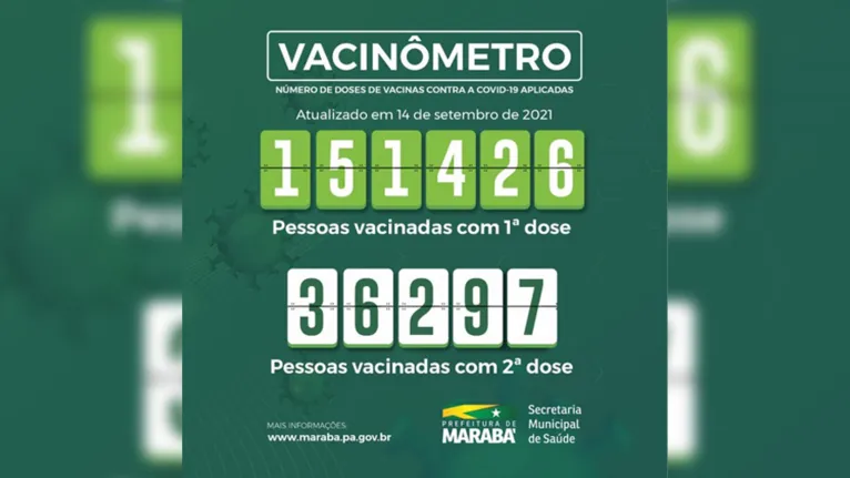 Covid-19: Marabá ultrapassa 150 mil vacinados