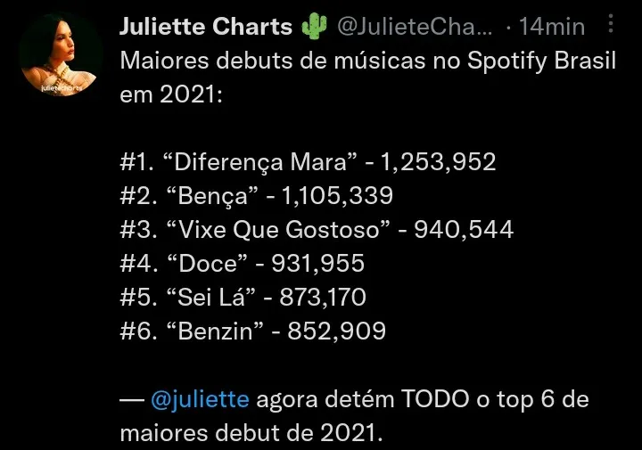 Faixas do EP de Juliette ocuparam as primeiras colocações no Spotify Brasil