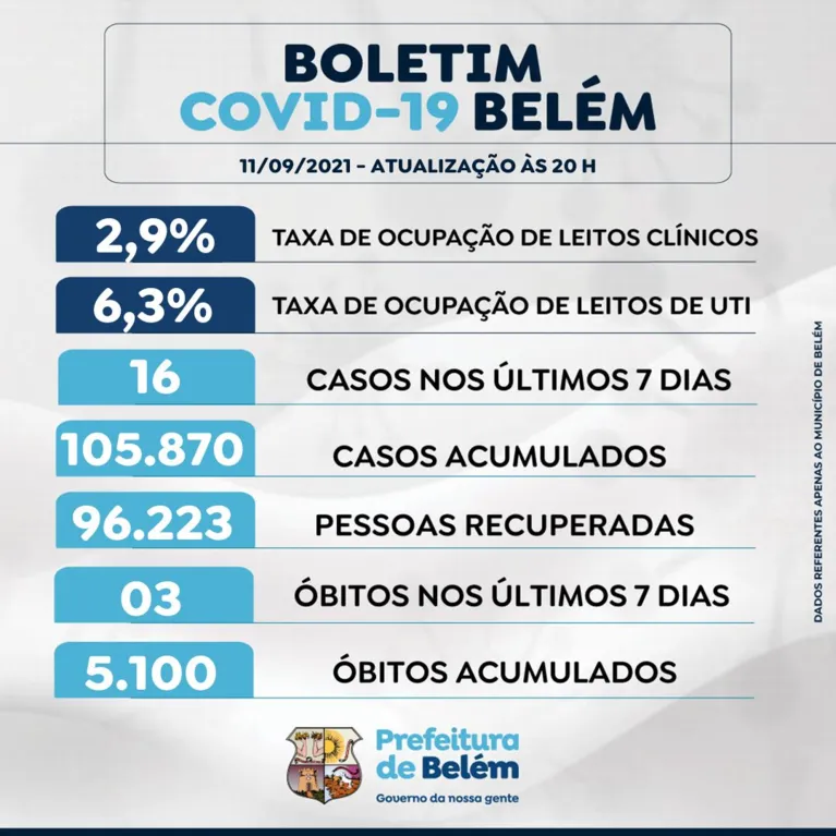 Belém ultrapassa triste marca de 5 mil mortos pela Covid-19