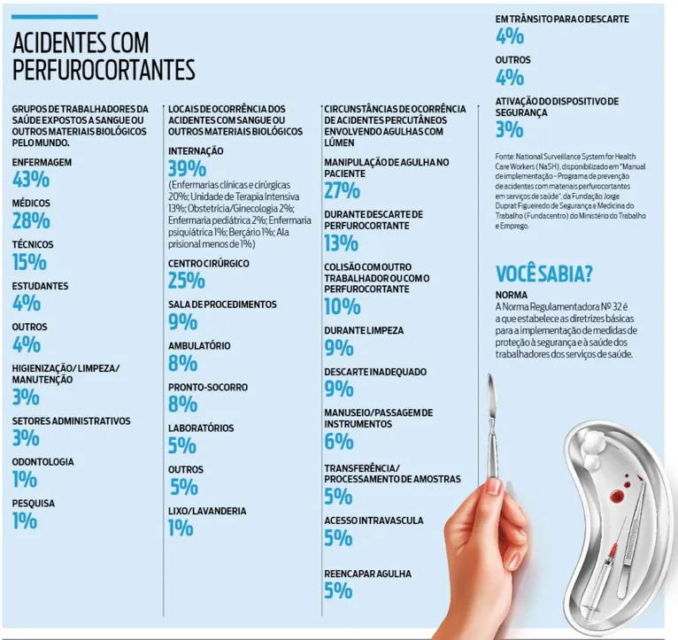 Profissões que mais sofrem expostas a materiais biológicos