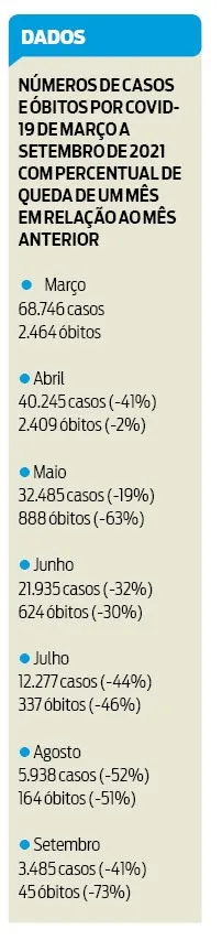 Casos e mortes caem quase 100% nos últimos meses 