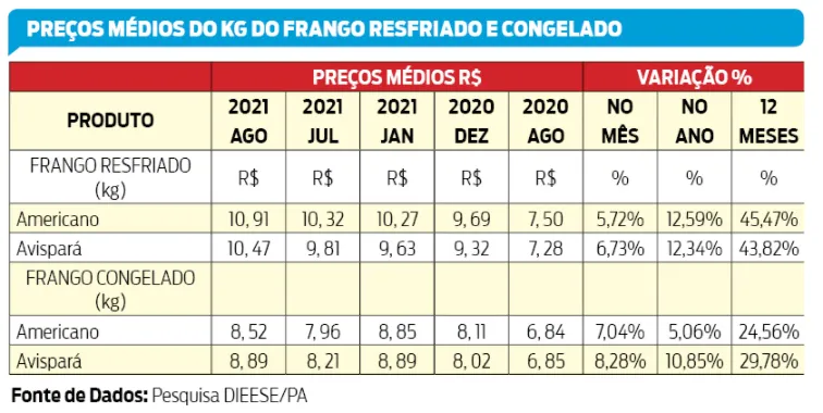Preço do frango dispara e consumidores já sentem no bolso