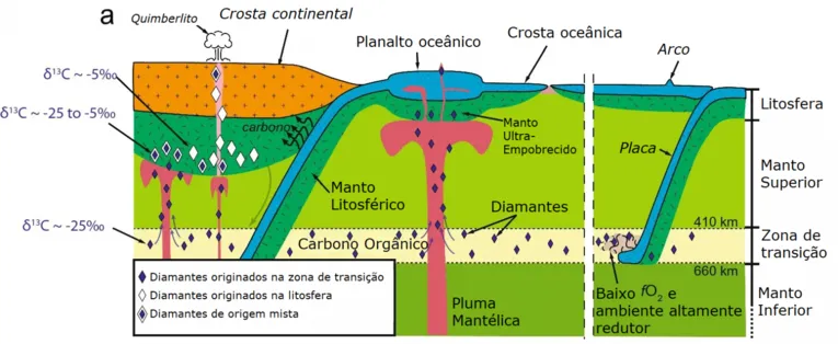 Modelo para a gênese de três tipos de diamantes.