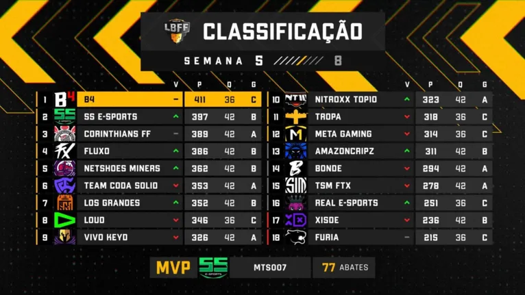 Liga Brasileira de Free Fire: saiba tudo sobre as rodadas!