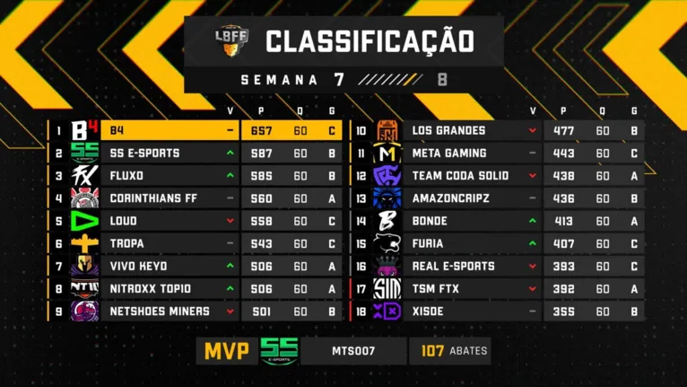 Liga Brasileira de Free Fire: tudo sobre os campeonatos