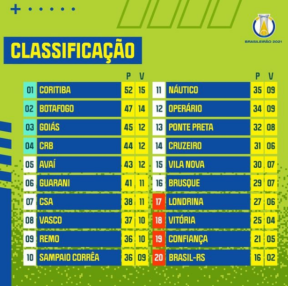 Veja como ficou a tabela da Série B após 26 rodadas • DOL