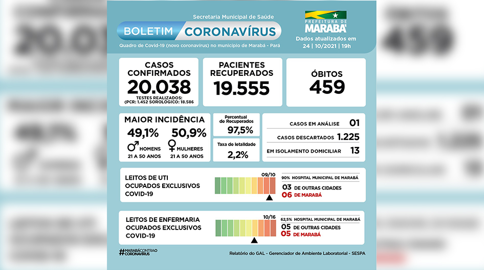 Situação atual da pandemia em Marabá com dados atualizados até 24 de outubro de 2021.