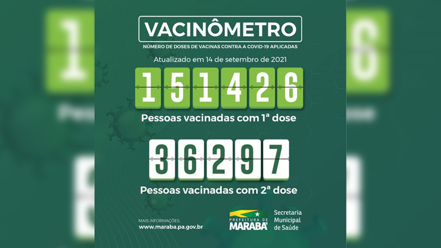 Covid-19: Marabá ultrapassa 150 mil vacinados