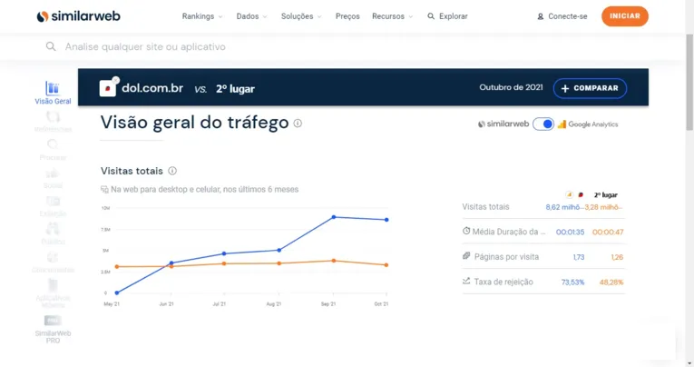 Comparativo entre o DOL e o 2° colocado