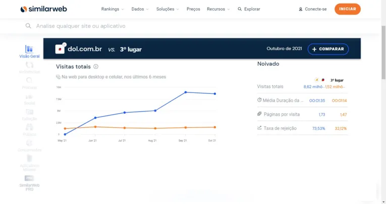 Comparativo entre o DOL e o 3° colocado