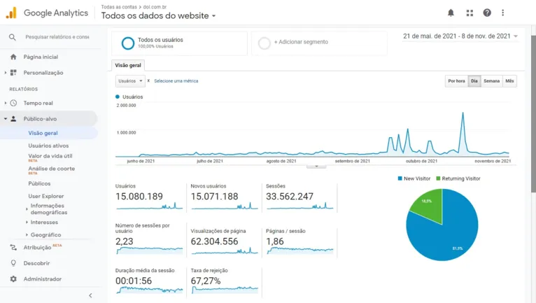 Número de usuários do DOL entre 21 de maio e 8 de novembro de 2021