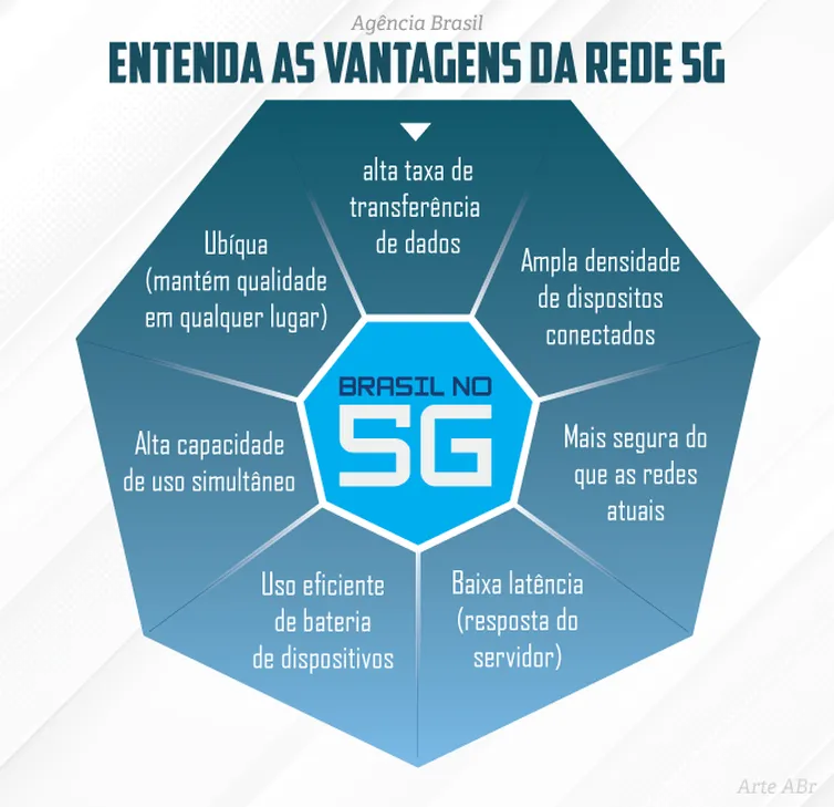 Tecnologia 5G: leilão pode marcar avanços e incoerências