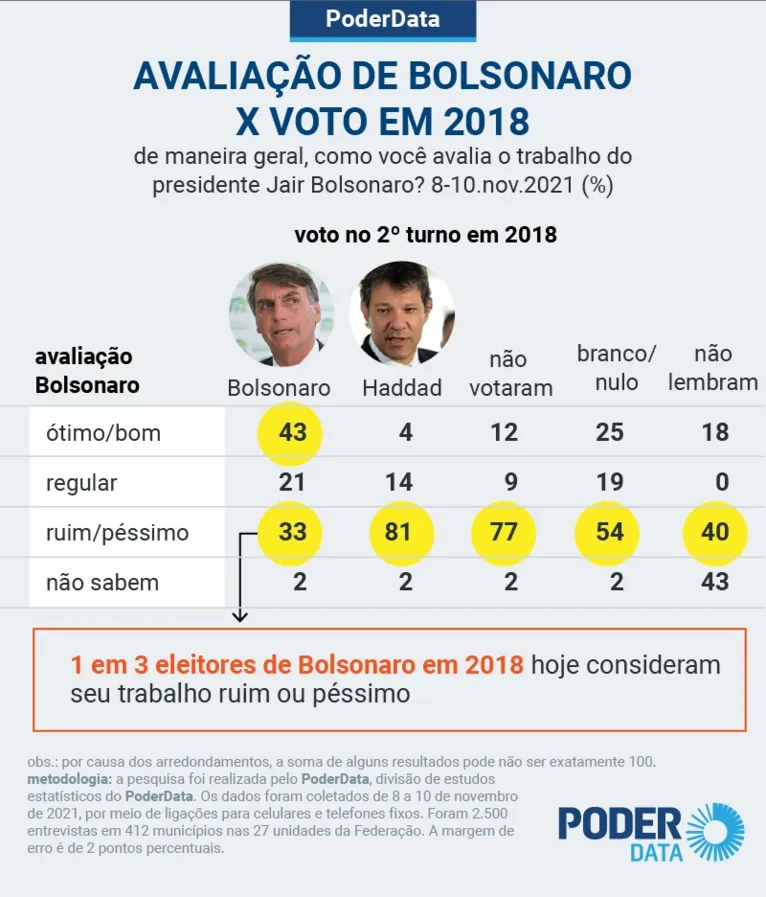 Bolsonaro é ruim ou péssimo para 33% dos que votaram nele