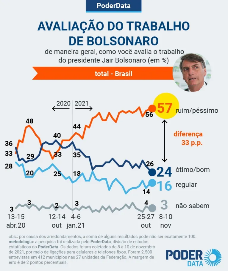 Bolsonaro é ruim ou péssimo para 33% dos que votaram nele