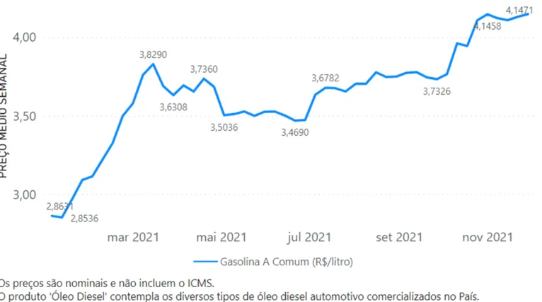 Preço médio da gasolina de importadores e refinadores, até 29 de novembro (ANP, 14 de dezembro)