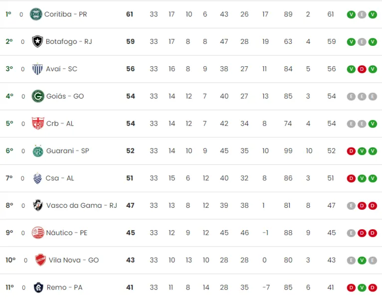 Tabela atualizada da Série B: Remo em 11º e CSA em 7º.