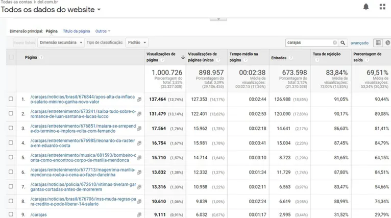 Os dados são do Google Analytics, sistema de monitoramento do Google que acompanha os acessos dos portais de notícias 