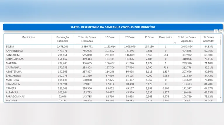 Marabá aparece na quinta posição com 71,10% com 336.605 doses de vacinas liberadas e 239.326 doses aplicadas