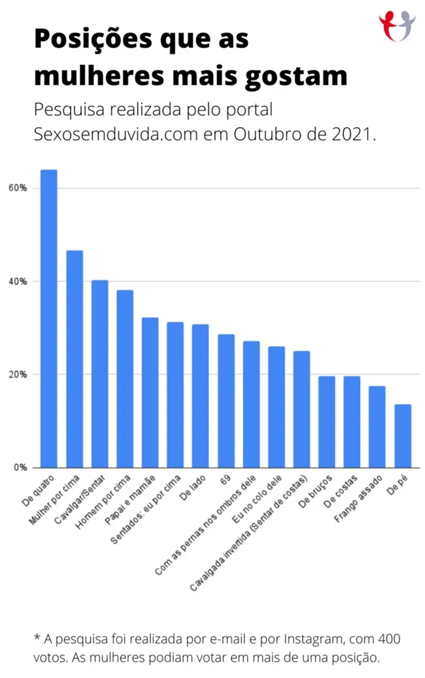 Saiba quais são as 5 posições sexuais favoritas das mulheres