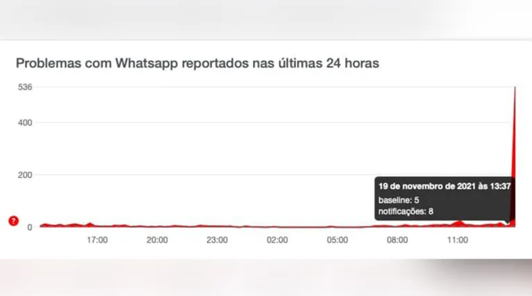 A plataforma passou a receber relatos de inatividade por volta das 13h50 de hoje.