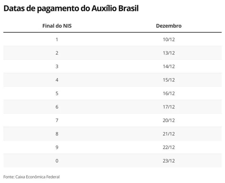 Auxílio Brasil: R$ 400 serão pagos a partir de sexta