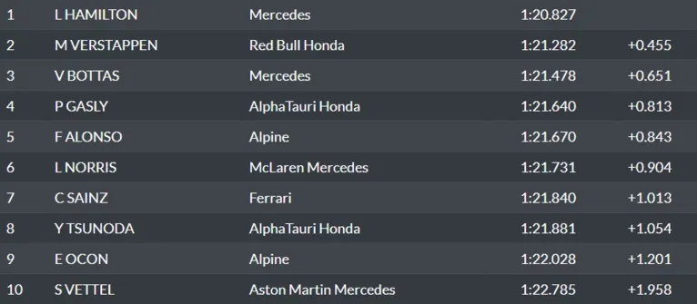 Fórmula 1: Hamilton vence GP do Qatar