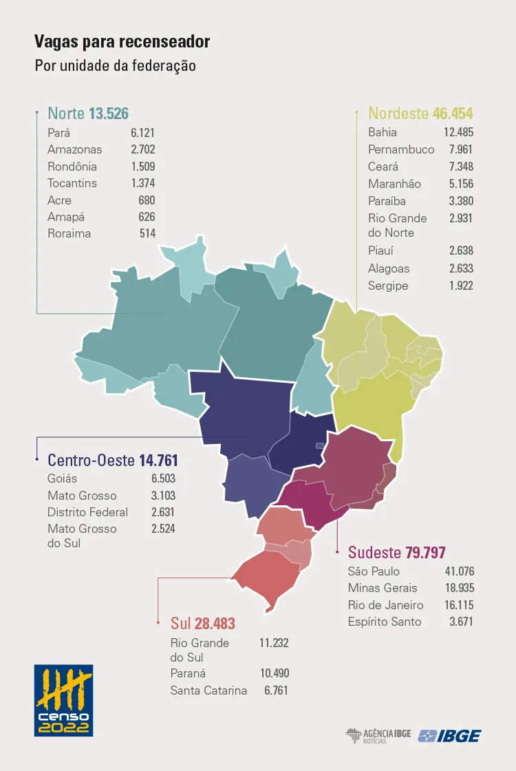 Confira o número de vagas por Estado do concurso do IBGE