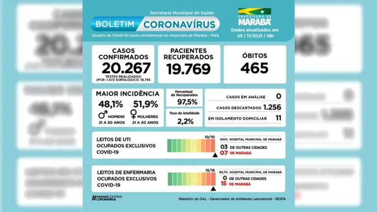 Leitos de enfermaria estão quase 100% ocupados no HMM 