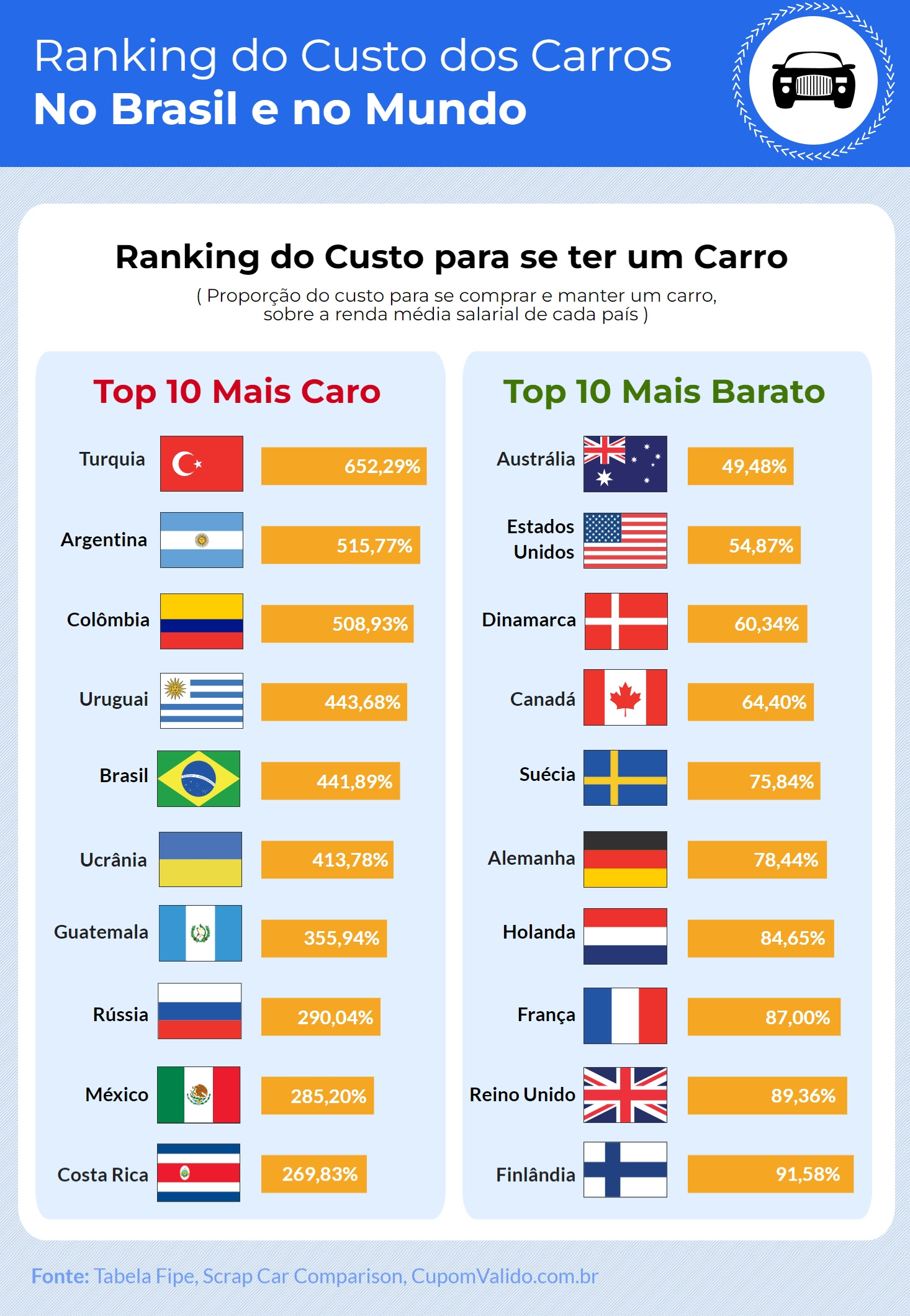 5º país mais caro do mundo
para se manter um carro