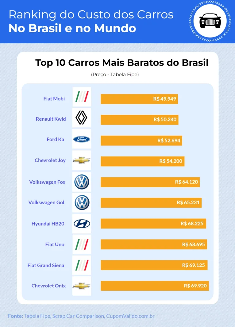 5º país mais caro do mundo
para se manter um carro